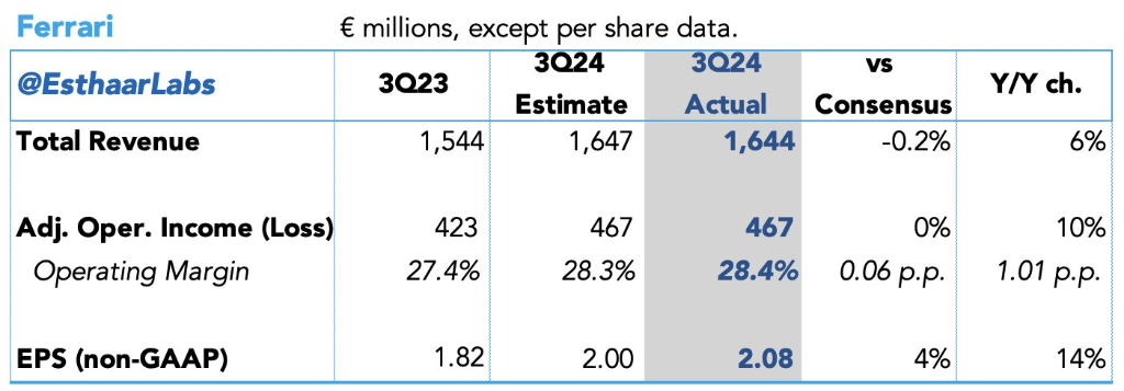 法拉利Q3交付量下降，未上调业绩指引，盘中一度跌超6.9% | 财报见闻-第1张图片-云韵生活网