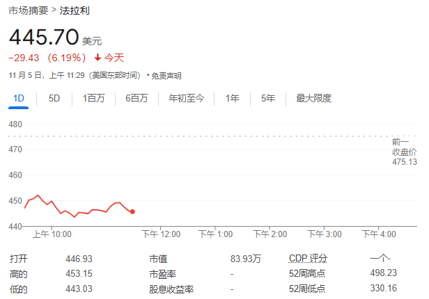 法拉利Q3交付量下降，未上调业绩指引，盘中一度跌超6.9% | 财报见闻-第2张图片-云韵生活网