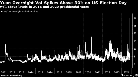 人民币短期隐含波动率飙升 在美国大选日触及历史新高-第1张图片-云韵生活网