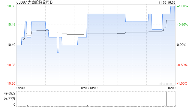 太古股份公司B11月5日斥资230.28万港元回购22万股-第1张图片-云韵生活网