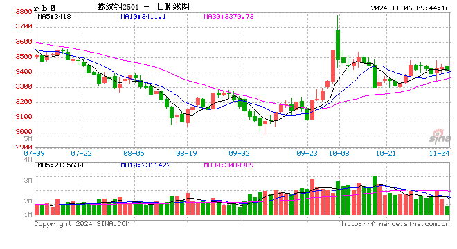 光大期货：11月6日矿钢煤焦日报-第2张图片-云韵生活网