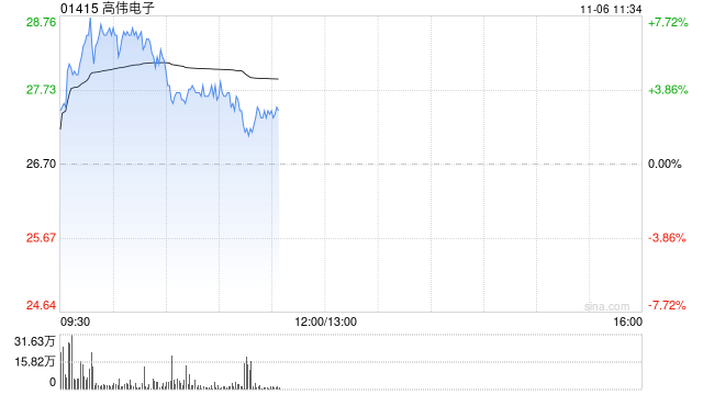 高伟电子早盘涨逾7% 机构看好其下半年业绩成长弹性-第1张图片-云韵生活网