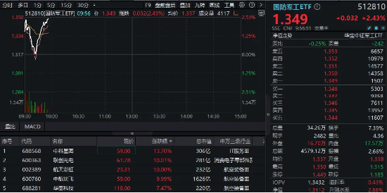 继续飙！联创光电7天6板，中航沈飞2连板！国防军工ETF（512810）续涨超2.4%创近2年新高-第1张图片-云韵生活网