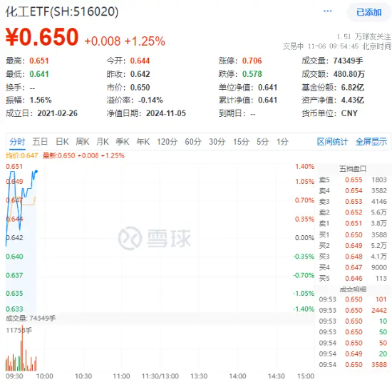 锂电再发力！化工板块开盘上攻，化工ETF（516020）盘中上探1.4%！机构：化工行业有望迎来估值修复-第1张图片-云韵生活网