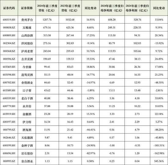 19家酒企营收3304亿，靠压货经销商涨业绩？-第3张图片-云韵生活网