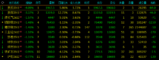 午评：黑色系期货跌幅领先 焦炭跌超4%-第2张图片-云韵生活网