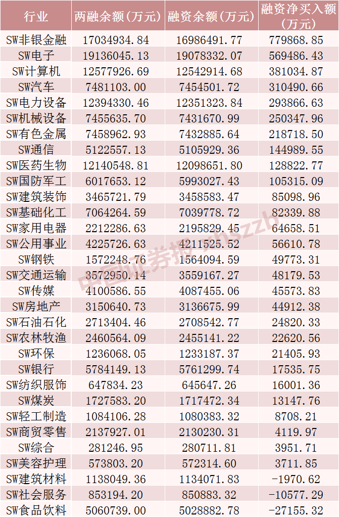 融资融券最新数据！这些**受关注-第1张图片-云韵生活网