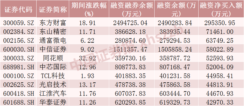 融资融券最新数据！这些**受关注-第2张图片-云韵生活网