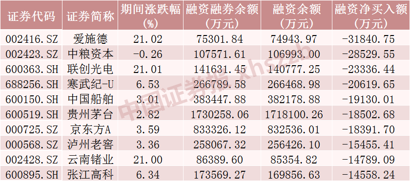 融资融券最新数据！这些**受关注-第3张图片-云韵生活网