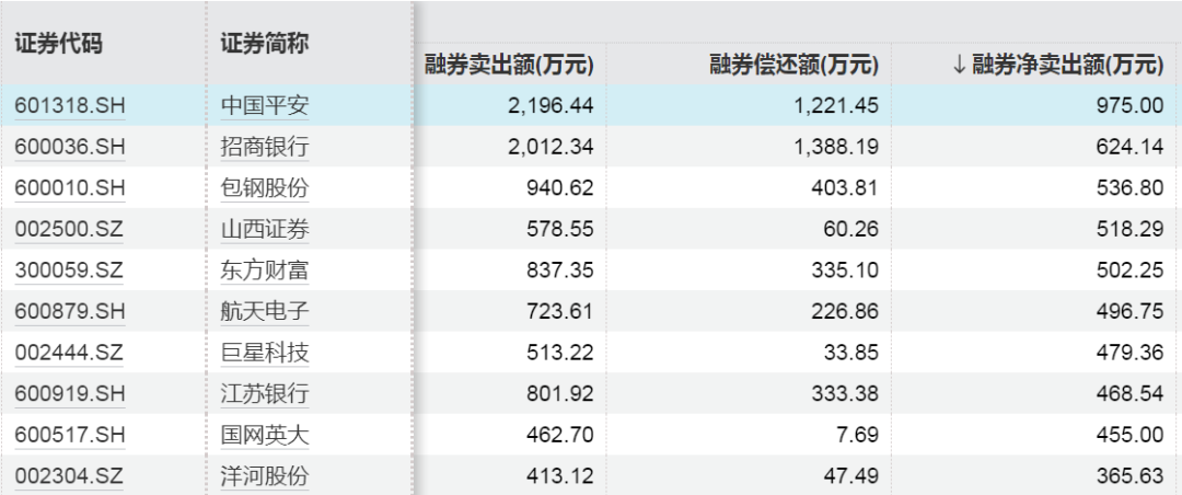 融资融券最新数据！这些**受关注-第6张图片-云韵生活网