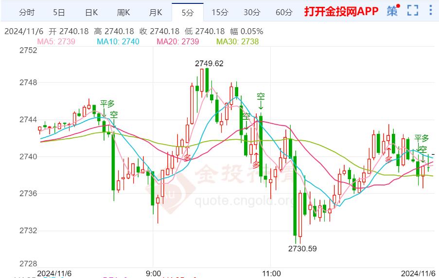 美国大选重磅 黄金费用
受益于政治紧张-第2张图片-云韵生活网