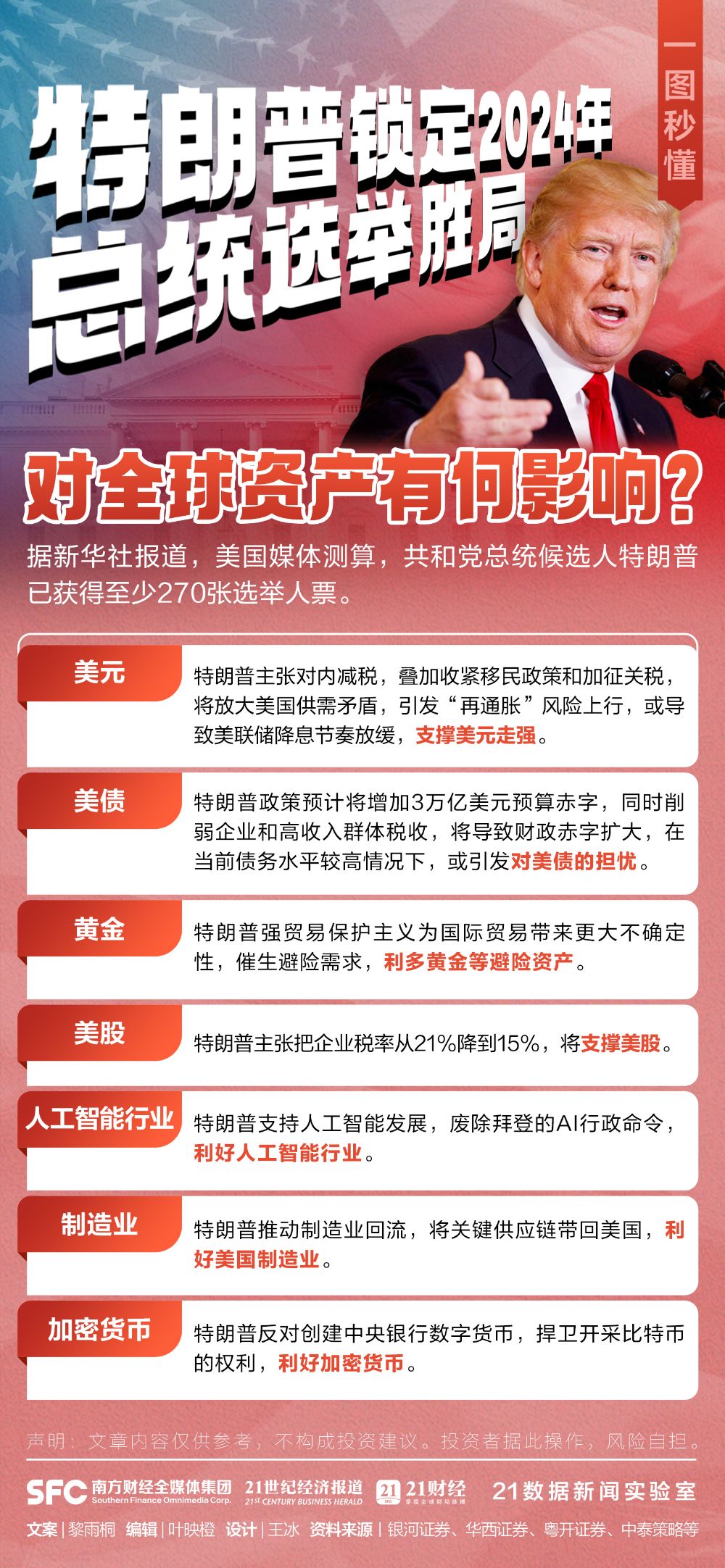 特朗普锁定2024年美国总统选举胜局！对全球资产有何影响？一图秒懂-第1张图片-云韵生活网