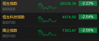 收评：港股恒指跌2.23% 科指跌2.54%比特币概念股集体冲高-第3张图片-云韵生活网