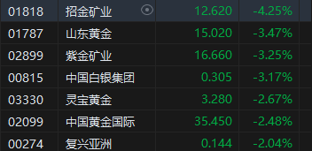 收评：港股恒指跌2.23% 科指跌2.54%比特币概念股集体冲高-第4张图片-云韵生活网