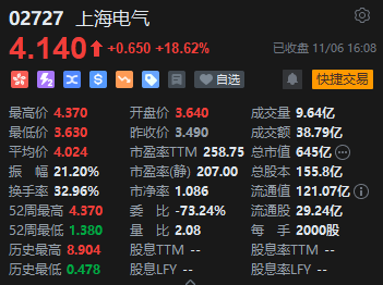 收评：港股恒指跌2.23% 科指跌2.54%比特币概念股集体冲高-第5张图片-云韵生活网