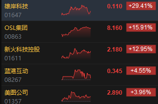 收评：港股恒指跌2.23% 科指跌2.54%比特币概念股集体冲高-第6张图片-云韵生活网