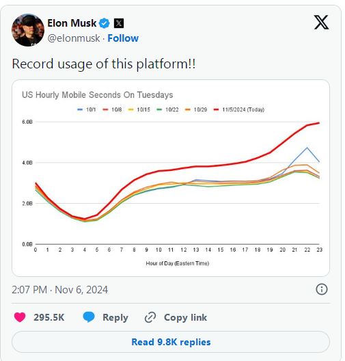 马斯克称X平台使用量在美国大选日创下历史纪录-第1张图片-云韵生活网