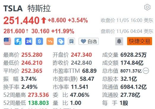 特朗普胜选，特斯拉盘前大涨近13%-第1张图片-云韵生活网