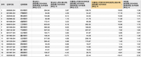 17家A股城商行三季报PK赛：谁家业绩最亮眼 谁家又需加油干？-第1张图片-云韵生活网