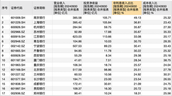 17家A股城商行三季报PK赛：谁家业绩最亮眼 谁家又需加油干？-第2张图片-云韵生活网