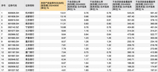 17家A股城商行三季报PK赛：谁家业绩最亮眼 谁家又需加油干？-第3张图片-云韵生活网