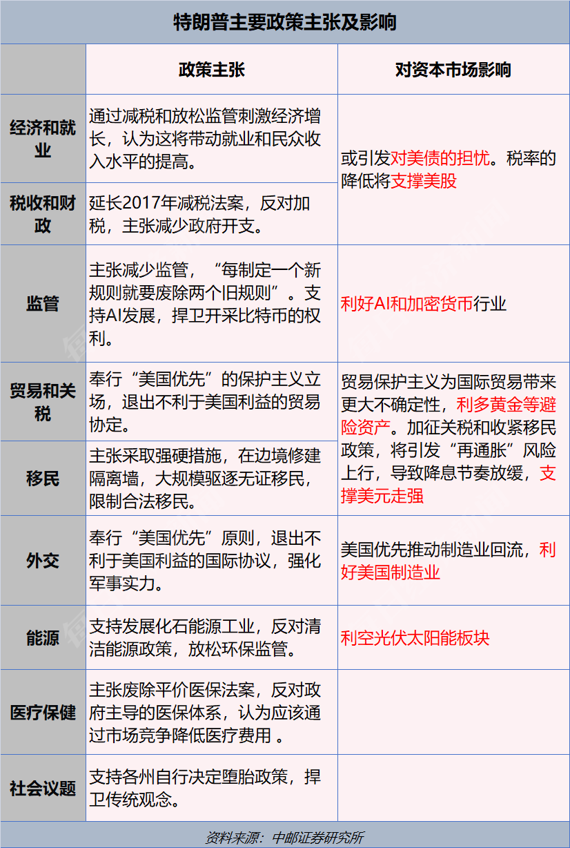 159亿美元！美国史上最“烧钱”大选落幕，特朗普再度入主白宫，一文读懂其政策主张及市场影响-第4张图片-云韵生活网