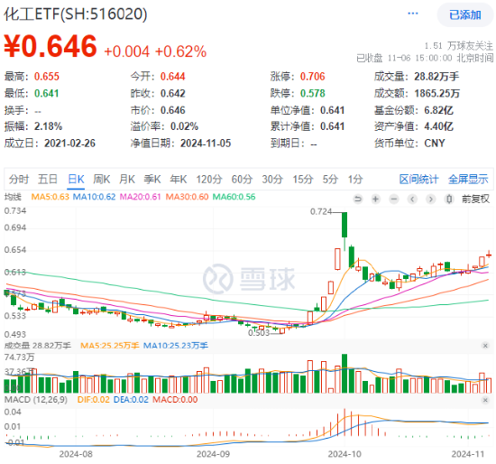 60日吸金超700亿元！化工板块震荡上行，化工ETF（516020）盘中涨超2%！-第1张图片-云韵生活网