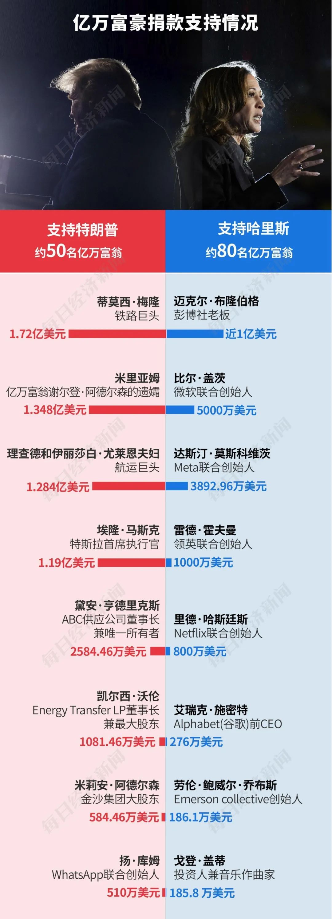 特朗普2.0来了！一文读懂其九大政策主张及市场影响！美国大选烧掉159亿美元，100多位亿万富翁投了多少钱？-第5张图片-云韵生活网