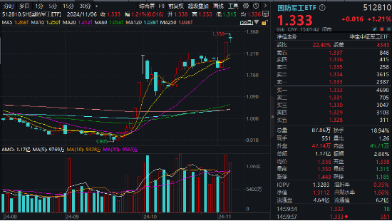 主力重金押注！国防军工ETF（512810）涨1.21%续刷阶段新高！中国航展开幕在即，中航沈飞等多股连板！-第1张图片-云韵生活网