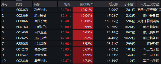 主力重金押注！国防军工ETF（512810）涨1.21%续刷阶段新高！中国航展开幕在即，中航沈飞等多股连板！-第2张图片-云韵生活网