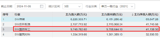 主力重金押注！国防军工ETF（512810）涨1.21%续刷阶段新高！中国航展开幕在即，中航沈飞等多股连板！-第3张图片-云韵生活网