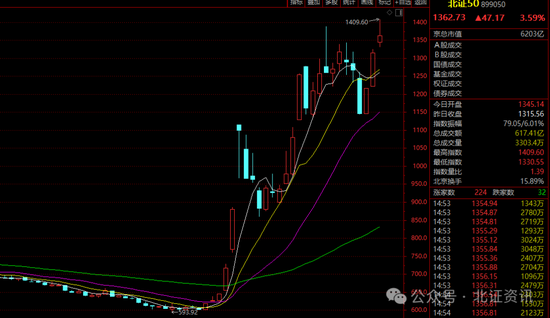1409点！北证50盘中涨超7%刷新纪录，85股创历史新高-第1张图片-云韵生活网