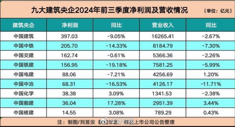 九大建筑央企前三季度盈利超千亿元！中国建筑盈利比较多
-第1张图片-云韵生活网