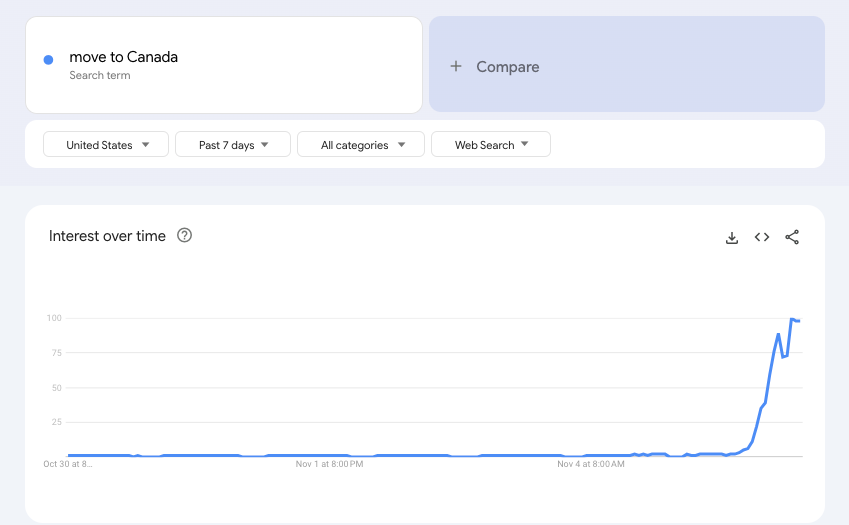 特朗普胜选后，“移居加拿大”搜索量飙升！-第1张图片-云韵生活网