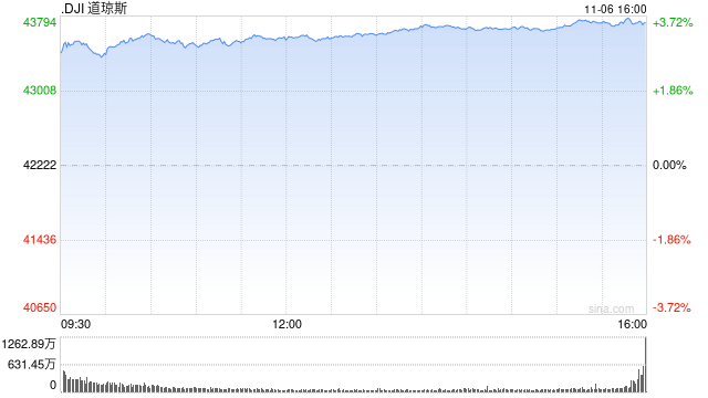 尾盘：美股再创新高 道指飙升逾1400点-第1张图片-云韵生活网
