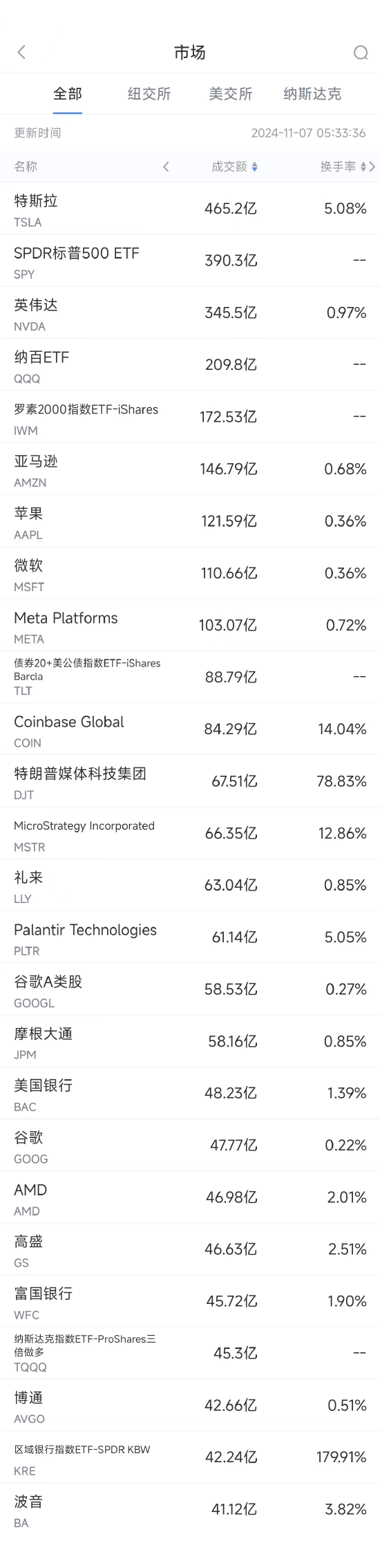 11月6日美股成交额前20：特斯拉大涨约15%，马斯克身家暴增209亿美元-第1张图片-云韵生活网