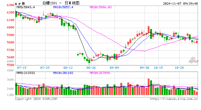 光大期货：11月7日软商品日报-第2张图片-云韵生活网