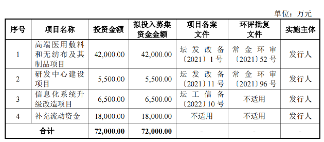 健尔康登陆上交所主板：业绩韧性突出、经营效率行业领先 布局高端敷料未来可期-第2张图片-云韵生活网