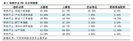 钢市浅谈：由PMI看11月钢铁市场-第3张图片-云韵生活网