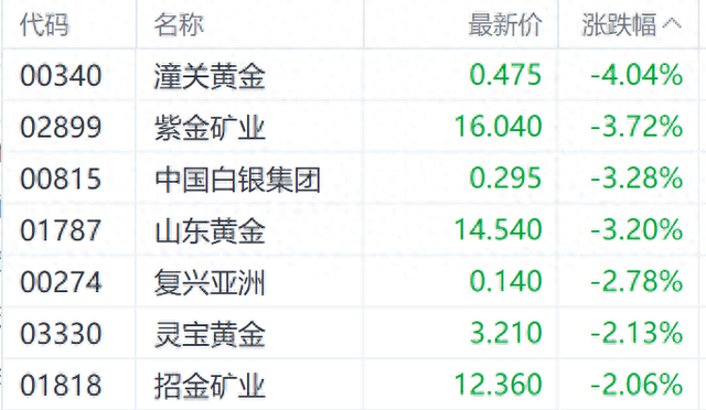 世界
金价调整港股黄金股走低 紫金矿业跌近4%-第1张图片-云韵生活网