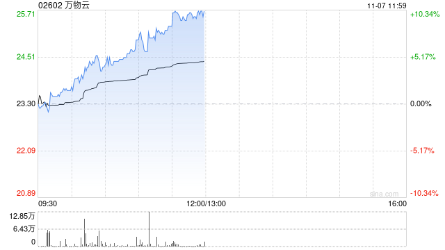 万物云早盘持续涨超7% 近日拟收购万科武汉新唐50%股权-第1张图片-云韵生活网