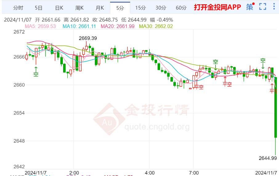 美联储预计将降息 黄金费用
崩跌至三周低点-第2张图片-云韵生活网