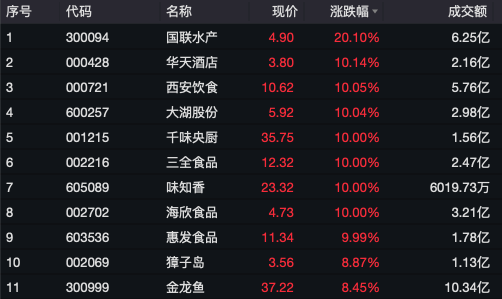 万亿市场大爆发，多股涨停！预制菜市场高速增长，2024年预制菜全球市场总规模为5466亿美元-第3张图片-云韵生活网