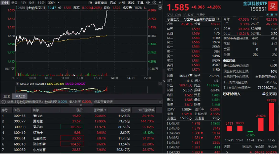 金融科技直线冲高！高伟达20CM封板，金融科技ETF（159851）暴涨4%，实时成交额达5.53亿元-第1张图片-云韵生活网