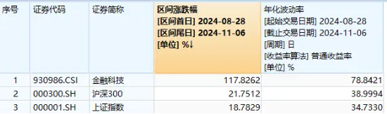 金融科技直线冲高！高伟达20CM封板，金融科技ETF（159851）暴涨4%，实时成交额达5.53亿元-第2张图片-云韵生活网