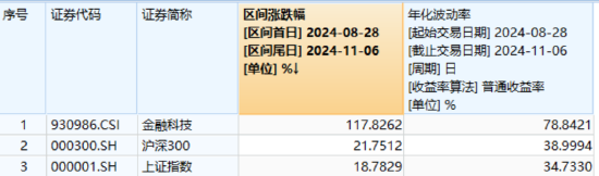 单日获近5亿元净申购！金融科技ETF（159851）规模突破23亿元创新高！新开户数据曝光，更多增量资金在路上！-第1张图片-云韵生活网