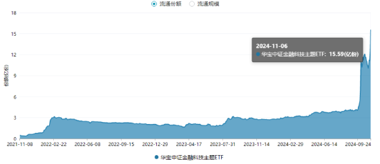 单日获近5亿元净申购！金融科技ETF（159851）规模突破23亿元创新高！新开户数据曝光，更多增量资金在路上！-第2张图片-云韵生活网