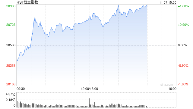 午评：港股恒指涨1.16% 恒生科指涨0.99%内房股、餐饮股集体冲高-第2张图片-云韵生活网