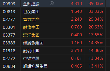 午评：港股恒指涨1.16% 恒生科指涨0.99%内房股、餐饮股集体冲高-第4张图片-云韵生活网