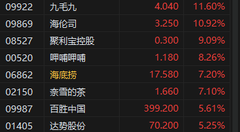 午评：港股恒指涨1.16% 恒生科指涨0.99%内房股、餐饮股集体冲高-第5张图片-云韵生活网